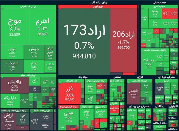 بورس تهران,بورس در 4 اسفند 1404