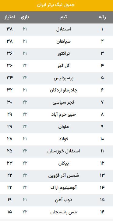 دیدار استقلال خوزستان و سپاهان دیدار استقلال خوزستان و سپاهان,هفته بیستودوم لیگ برتر فوتبال