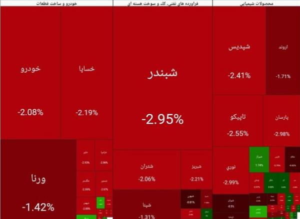 بورس تهران,بورس در 5 اسفند 1404
