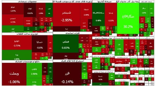 بورس تهران,بورس در 5 اسفند 1404