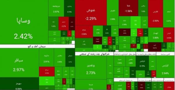 بورس تهران,بورس در 6 اسفند 1404
