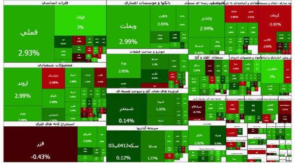 بورس تهران,بورس در 6 اسفند 1404
