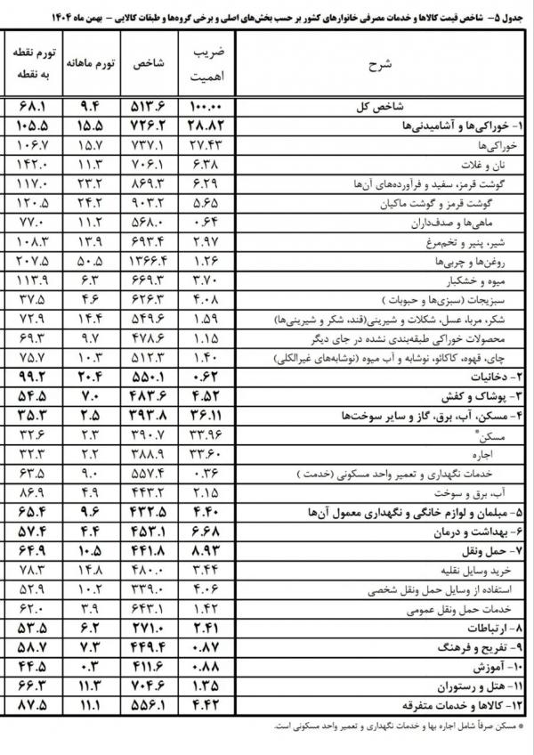 تورم در ایران,گرانی در ایران