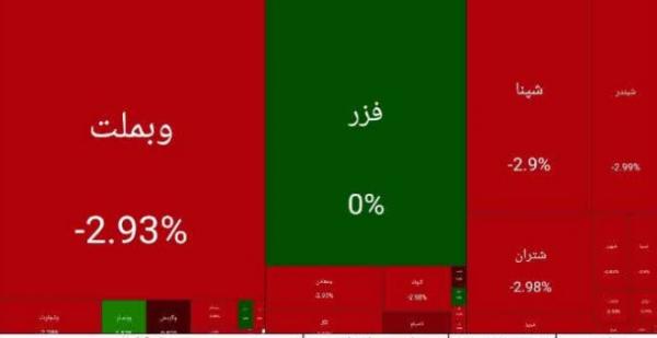 بورس تهران,آخرین وضیعت بازار بورس