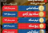 قیسمت سکه و دلار,نرخ ارز