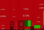 بورس تهران,آخرین وضیعت بازار بورس