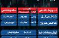 پایان بورس امروز چهارشنبه 17 تیر 1405 / ریزش 82 درصد بورس زیر سایه تنشهای خلیج فارس شاخص کل بورس,بورس تهران