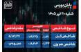 پایان بورس امروز شنبه 20 تیر 1405 / غلبه فروشندگان بر بازار سهام؛ 5.1 همت پول حقیقی از بازار سهام خارج شد بورس تهران, شاخص کل بورس
