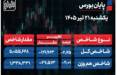 پایان بورس امروز یکشنبه 21 تیر 1405 / سقوط 85 درصد از نمادهای بازار سهام؛ معاملهگران دست به عصا شدند بورس تهران امروز,شاخص بورس تهران امروز