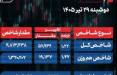 پایان بورس امروز دوشنبه 29 تیر 1405 / 3 همت پول حقیقی وارد بورس شد شاخص سهام,بورس تهران