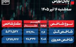 بورس تهران امروز,شاخص بورس تهران امروز