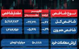پایان بورس امروز چهارشنبه 17 تیر 1405 / ریزش 82 درصد بورس زیر سایه تنشهای خلیج فارس شاخص کل بورس,بورس تهران