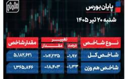 پایان بورس امروز شنبه 20 تیر 1405 / غلبه فروشندگان بر بازار سهام؛ 5.1 همت پول حقیقی از بازار سهام خارج شد بورس تهران, شاخص کل بورس
