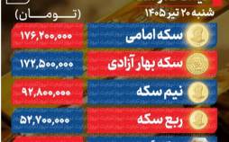 تب بازار طلا فروکش کرد | دلار 4 هزار تومان ریزش کرد قیسمت سکه و دلار,نرخ ارز