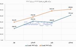 مالیات علیه تولید | افت شتاب مالیاتستانی در پایان سال مالیات تولدی,افزایش مالیتها