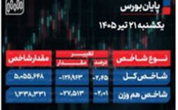 پایان بورس امروز یکشنبه 21 تیر 1405 / سقوط 85 درصد از نمادهای بازار سهام؛ معاملهگران دست به عصا شدند بورس تهران امروز,شاخص بورس تهران امروز