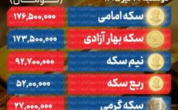 سردرگمی قیمتها در بازار طلا | دلار متوقف شد قیمت طلا و سکه امروز,قیمت طلا و سکه امروز دوشنبه ۲۲ تیر ۱۴۰۵