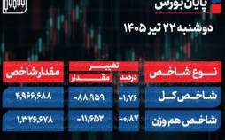 پایان بورس امروز دوشنبه 22 تیر 1405 / تراز 5 میلیون واحدی شاخص کل از دست رفت حجم و ارزش معاملات بورس,بورس امروز