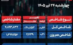 پایان بورس امروز چهارشنبه 24 تیر 1405 / رشد نیمهکاره تقاضای سهام با چرخش منفی از میانه بازار شاخص کل بورس,بورس تهران