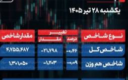 پایان بورس امروز یکشنبه 28 تیر 1405 / 2.7 همت پول حقیقی از بازار سهام خارج شد شاخص کل بورس, بورس تهران
