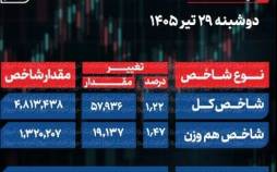 پایان بورس امروز دوشنبه 29 تیر 1405 / 3 همت پول حقیقی وارد بورس شد شاخص سهام,بورس تهران