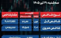 پایان بورس امروز سه شنبه 30 تیر 1405 / 3.7 همت پول حقیقی به بورس تزریق شد economy
