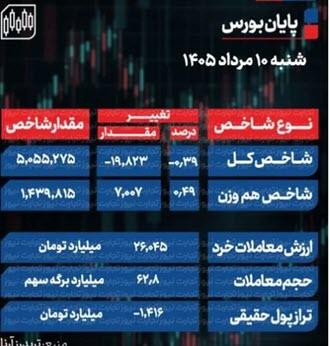 شاخص کل بورس,بورس تهران