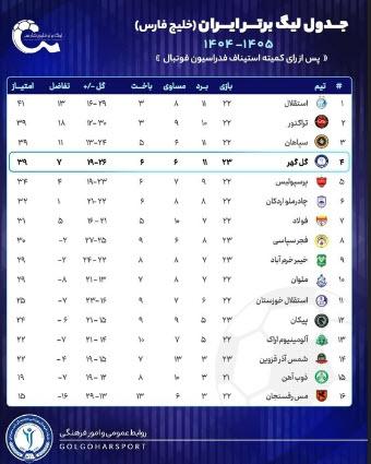 باشگاه گلگهر سیرجان باشگاه گلگهر سیرجان,جدول رده بندی لیگ ایران