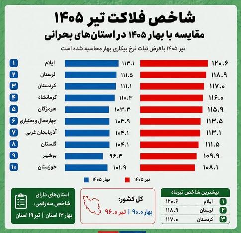 شاخص فلاکت کشور شاخص فلاکت کشور,افزایش شاخص فلاکت کشور