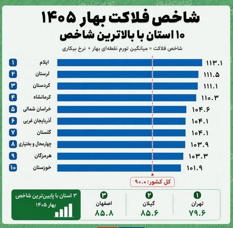 شاخص فلاکت کشور شاخص فلاکت کشور,افزایش شاخص فلاکت کشور