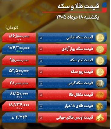قیمت طلا و سکه امروز یکشنبه ۱۸ مرداد ۱۴۰۵ قیمت طلا و سکه امروز یکشنبه ۱۸ مرداد ۱۴۰۵,روند نزولی طلا