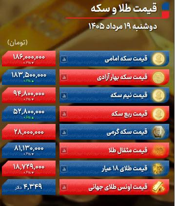 قیمت طلا قیمت طلا, قیمت سکه, نرخ ارز (قیمت ارز)