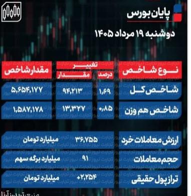 شاخص کل بورس شاخص کل بورس, بورس تهران