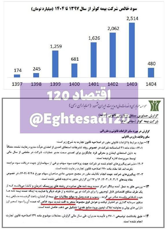 صورت مالی بیمه کوثر صورت مالی بیمه کوثر, بیمه کوثر