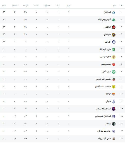 هفته اول لیگ برتر هفته اول لیگ برتر,نتایج هفته اول لیگ برتر