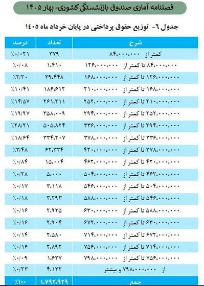 حداقل و حداکثر حقوق بازنشستگان حداقل و حداکثر حقوق بازنشستگان,جزئیات حداقل و حداکثر حقوق بازنشستگان