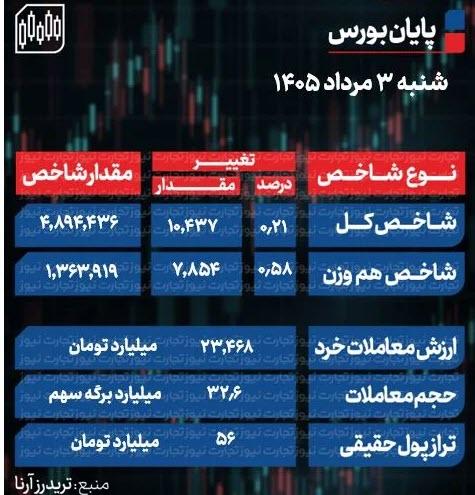 شاخص کل بورس,بورس تهران