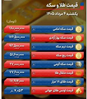قیمت طلا و سکه امروز یکشنبه ۴ مرداد ۱۴۰۵ قیمت طلا و سکه امروز یکشنبه ۴ مرداد ۱۴۰۵,قیمت سکه