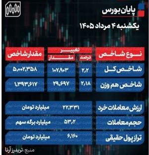 بورس امروز در واکنش به کاهش تنشهای نظامی بورس امروز در واکنش به کاهش تنشهای نظامی,بورس