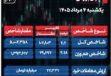 بورس امروز در واکنش به کاهش تنش‌های نظامی,بورس
