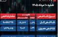 پایان بورس امروز شنبه 10 مرداد 1405 / تداوم فشار فروش سهام با افزایش ریسکهای سیاسی شاخص کل بورس,بورس تهران