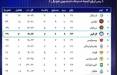 باشگاه گل‌گهر سیرجان,جدول رده بندی لیگ ایران