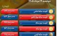 قیمت طلا, قیمت سکه, نرخ ارز (قیمت ارز)