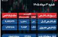 پایان بورس امروز شنبه 3 مرداد 1405 / شاخص کل سبز ماند شاخص کل بورس,بورس تهران