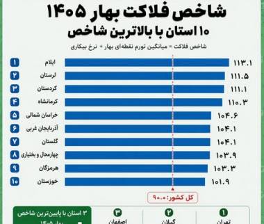 شاخص فلاکت کشور,افزایش شاخص فلاکت کشور