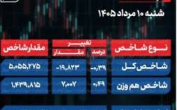 پایان بورس امروز شنبه 10 مرداد 1405 / تداوم فشار فروش سهام با افزایش ریسکهای سیاسی شاخص کل بورس,بورس تهران