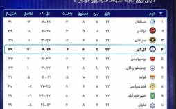 باشگاه گل‌گهر سیرجان,جدول رده بندی لیگ ایران