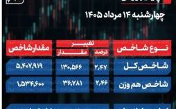 پایان بورس امروز چهارشنبه 14 مرداد 1405 / شاخص کل سقف زد؛ 6.2 همت پول حقیقی وارد بازار شاخص کل بورس, بورس تهران