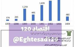 سقوط ۸۱ درصدی سود بیمه کوثر/ نقش عجیب مدیران شرکت در سقوط سوددهی صورت مالی بیمه کوثر, بیمه کوثر