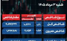 پایان بورس امروز شنبه 3 مرداد 1405 / شاخص کل سبز ماند شاخص کل بورس,بورس تهران